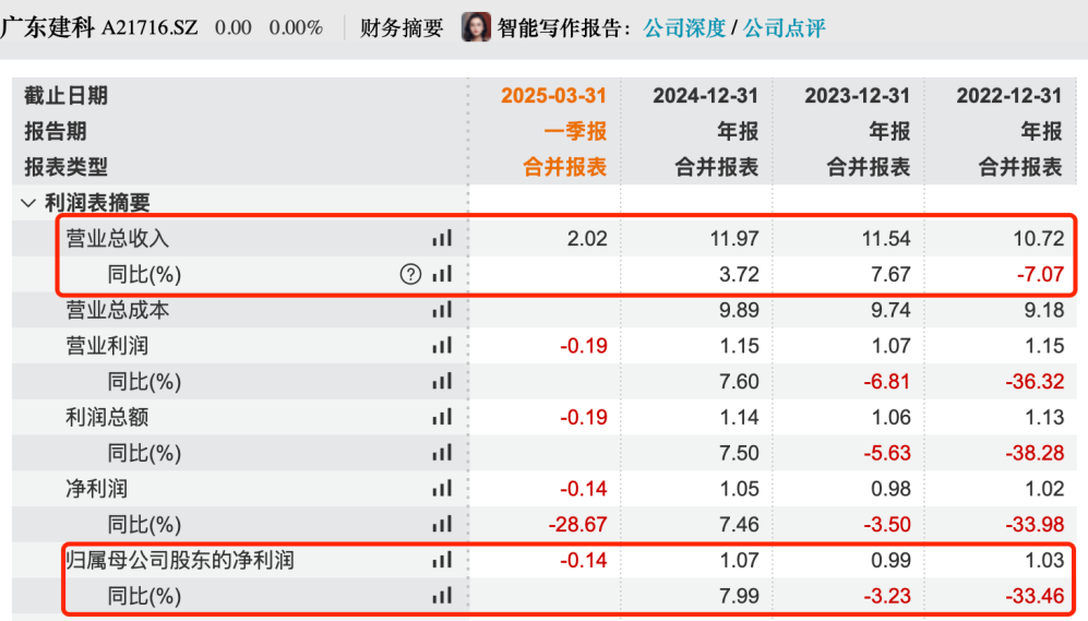 IPO雷达｜港珠澳大桥检测商冲刺深交所，广东建科剥离多元业务后，靠检测“单腿”前行