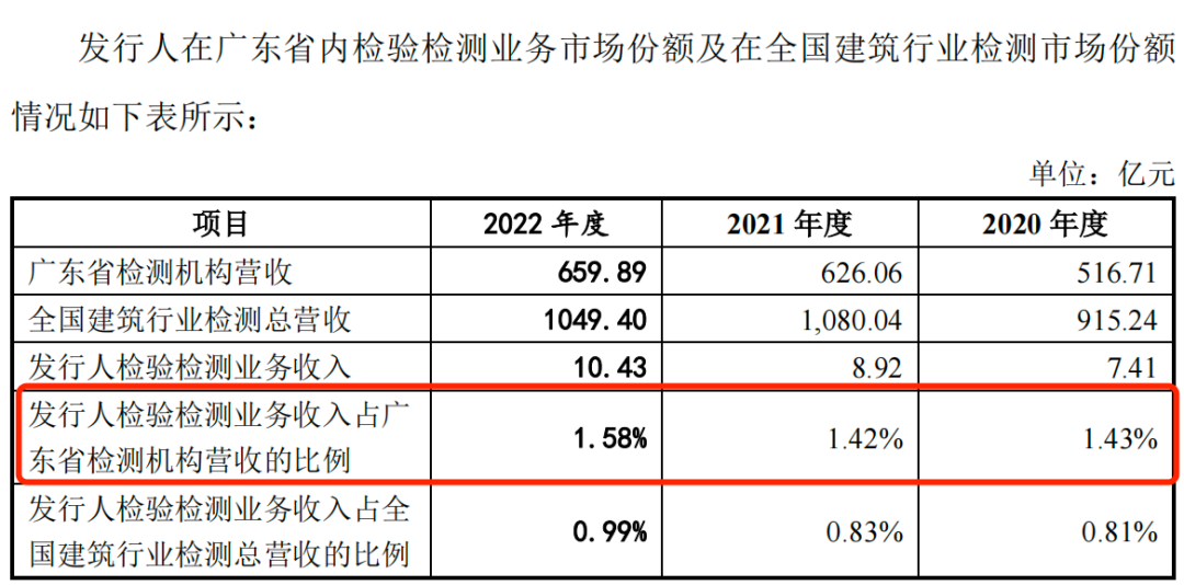 IPO雷达｜港珠澳大桥检测商冲刺深交所，广东建科剥离多元业务后，靠检测“单腿”前行