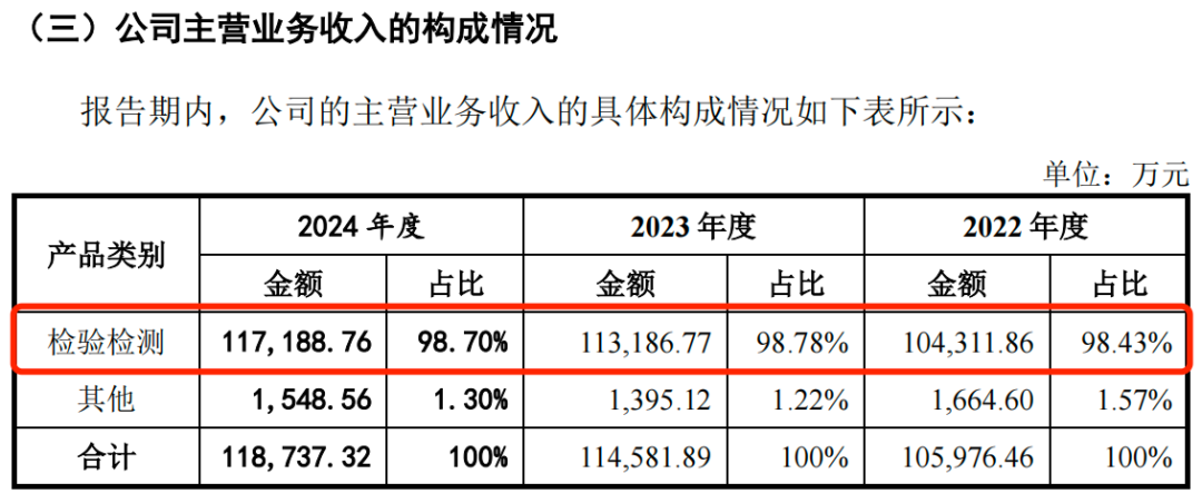 IPO雷达｜港珠澳大桥检测商冲刺深交所，广东建科剥离多元业务后，靠检测“单腿”前行