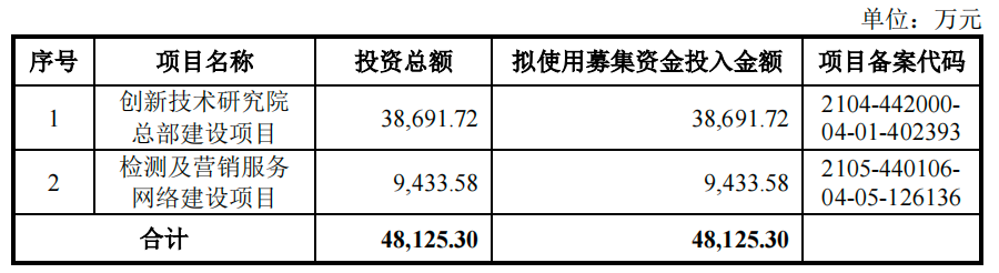 IPO雷达｜港珠澳大桥检测商冲刺深交所，广东建科剥离多元业务后，靠检测“单腿”前行