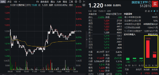 国际局势动荡加剧，歼-35A模型海外首展！国防军工ETF获多路资金增仓，官宣份额一拆二