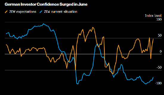 德国投资者信心跃升 财政刺激措施超过贸易担忧影响