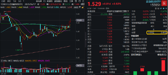 陆家嘴论坛明日开幕，金融科技ETF（159851）霸居全市场ETF涨幅榜前十，国防军工ETF官宣份额一拆二
