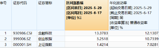 陆家嘴论坛明日开幕，金融科技ETF（159851）霸居全市场ETF涨幅榜前十，国防军工ETF官宣份额一拆二