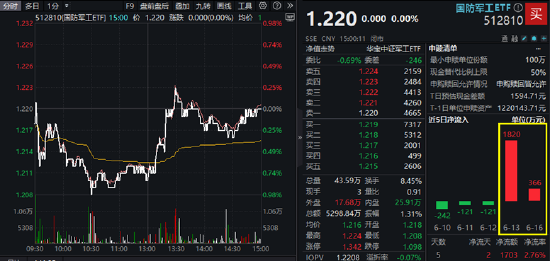 陆家嘴论坛明日开幕，金融科技ETF（159851）霸居全市场ETF涨幅榜前十，国防军工ETF官宣份额一拆二