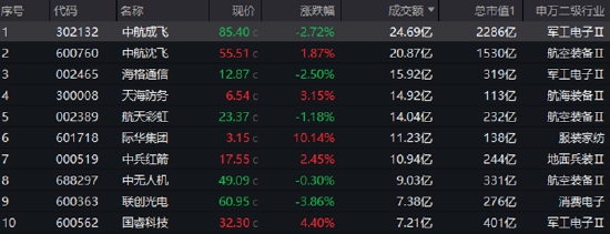 陆家嘴论坛明日开幕，金融科技ETF（159851）霸居全市场ETF涨幅榜前十，国防军工ETF官宣份额一拆二