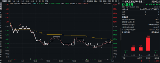 陆家嘴论坛明日开幕，金融科技ETF（159851）霸居全市场ETF涨幅榜前十，国防军工ETF官宣份额一拆二