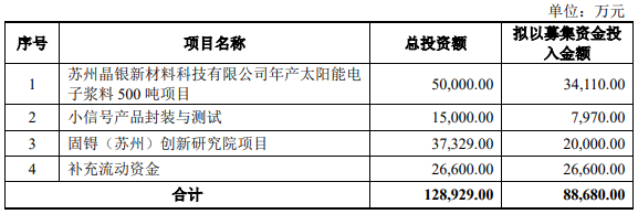 拟募资8.87亿元!江苏一光伏企业加码银浆!