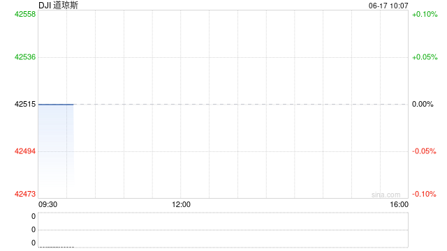 开盘：美股周二低开 市场持续关注中东局势