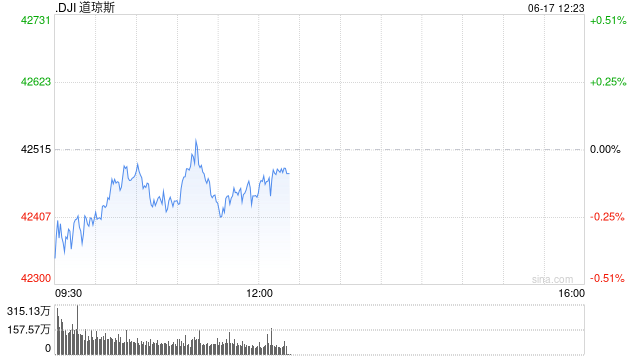 早盘:美股继续下滑 道指下跌逾100点