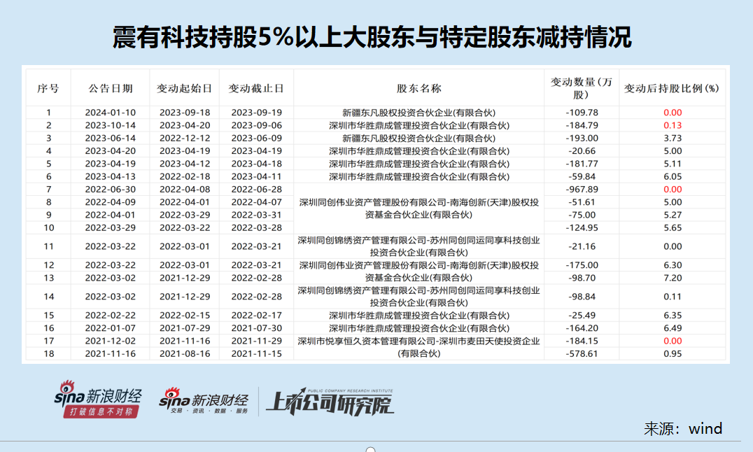 震有科技10亿定增背后:连续四年未分红大股东轮番减持 前次募投项目皆未实现预期效益