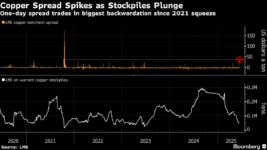 伦敦金属交易所铜库存锐减 买方面临供应吃紧
