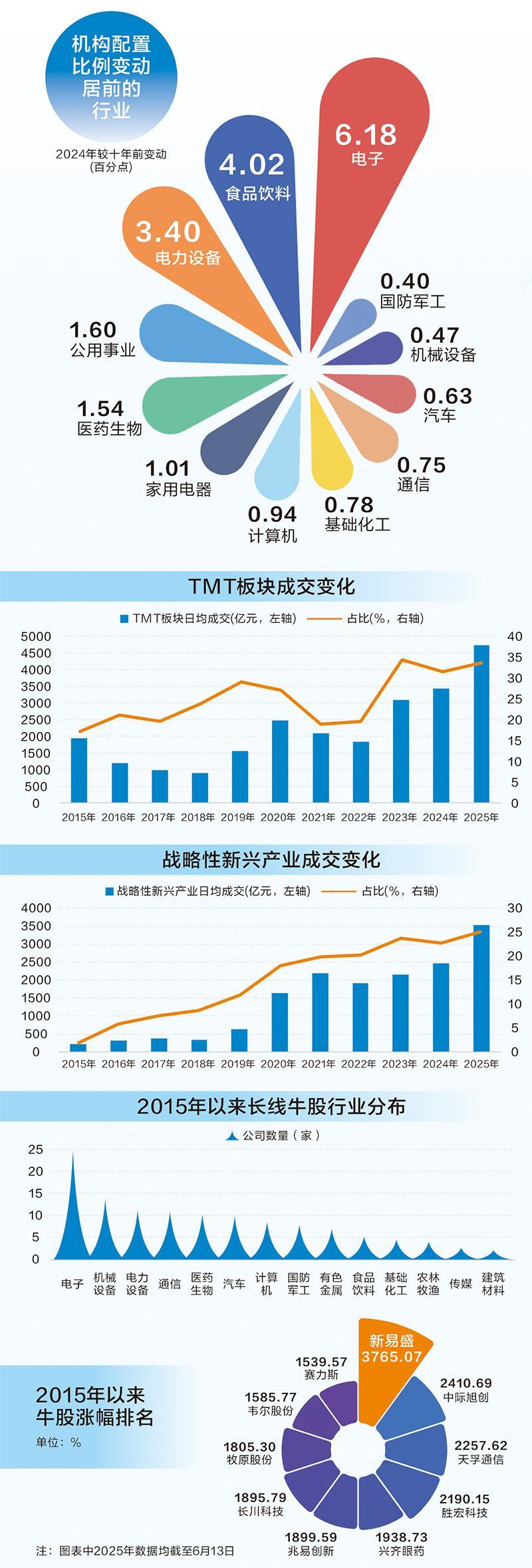 产业升级驱动成长 A股科技力量崛起