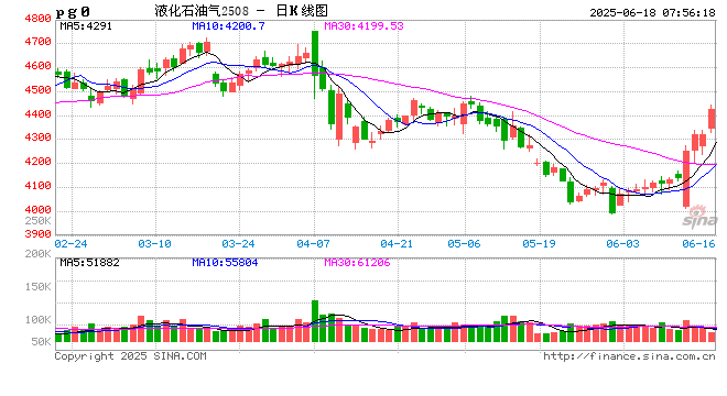 期权价格盘中飙升！LPG市场发生了什么？