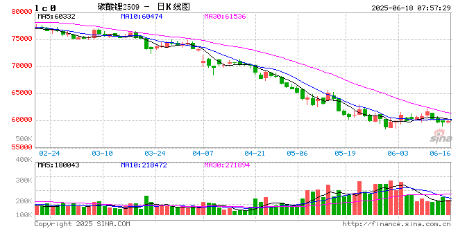 碳酸锂价格继续下探 行业落后产能将加速出清