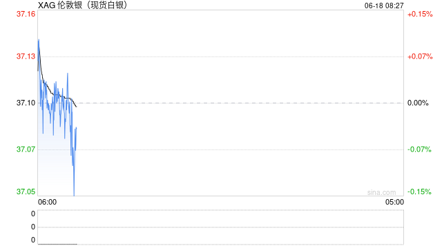 白银价格短期涨幅领先黄金 中长期仍具配置价值