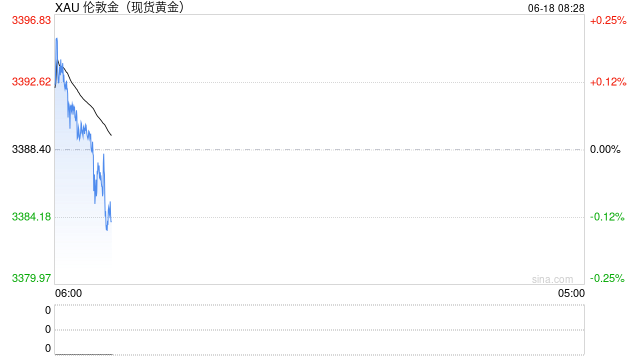 黄金：伊以冲突持续，市场预期六月美联储继续暂停降息