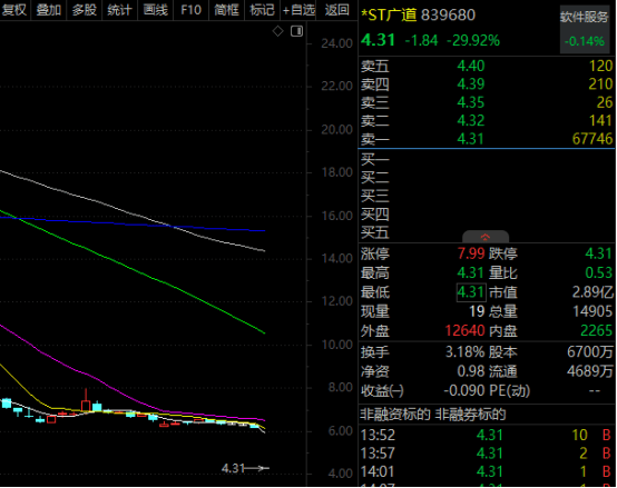 A股第二只，“30cm”一字跌停，839680！