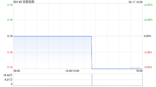 信能低碳拟折让约17.78%配股 最高净筹约579万港元