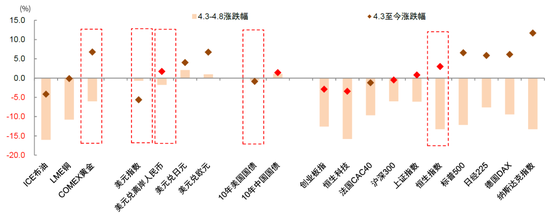 中金:国际货币秩序正在加速重构 美元资产不再“安全”
