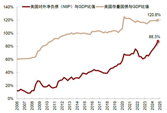 中金:国际货币秩序正在加速重构 美元资产不再“安全”