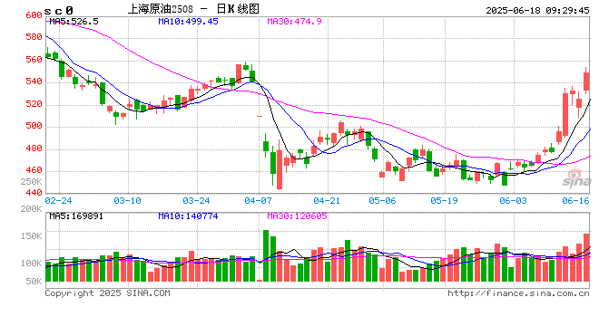 开盘|国内期货主力合约涨多跌少 原油涨超6%