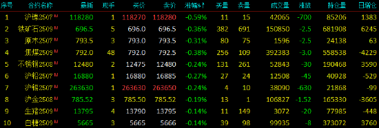 开盘|国内期货主力合约涨多跌少 原油涨超6%