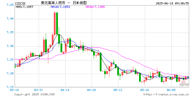人民币兑美元中间价报7.1761,下调15点