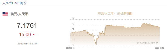 人民币兑美元中间价报7.1761,下调15点