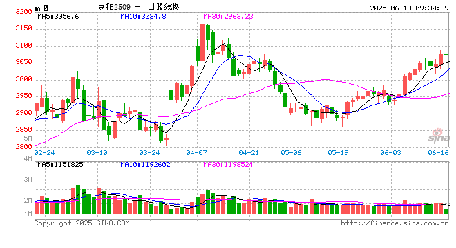 光大期货:6月18日农产品日报