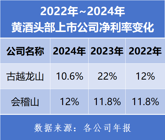 北方这款黄酒竟比绍兴黄酒更赚钱,净利率是古越龙山的1.7倍!青啤豪掷6.65亿元收购,它值吗?