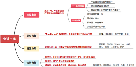 中信证券研究:2025下半年投资全景图