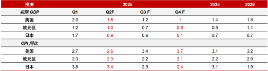 中信证券研究:2025下半年投资全景图