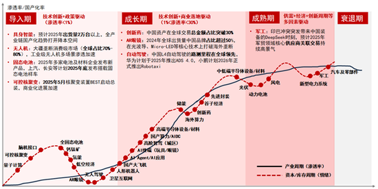 中信证券研究:2025下半年投资全景图