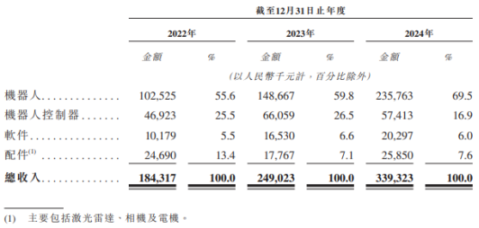 仙工智能收入节节高仍亏损：应收账款大幅增长，现金流持续为负