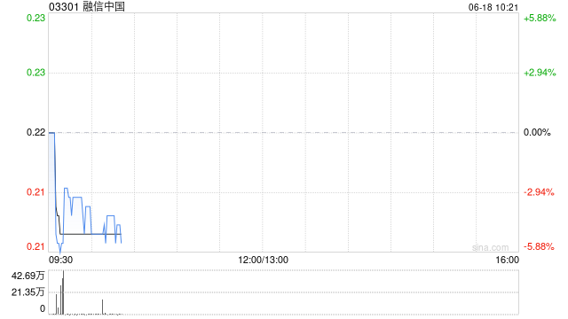 内房股普跌 融信中国跌超4% 高盛料中国未来几年新住房需求比峰值大减75%