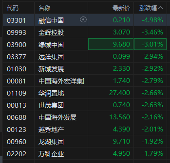 内房股普跌 融信中国跌超4% 高盛料中国未来几年新住房需求比峰值大减75%
