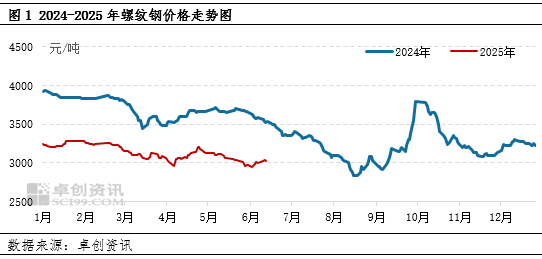 甘肃建筑钢材半年度总结:下行周期中的挑战与转机