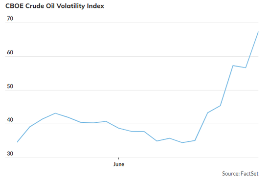 国际油市当前有多焦虑?这一“翻倍”的指标说明了一切……