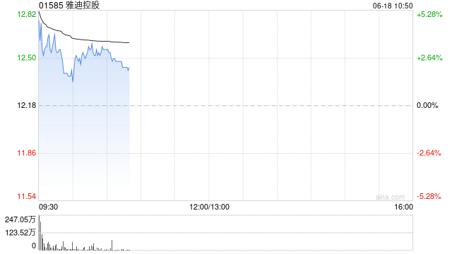 雅迪控股盈喜后高开逾7% 预期上半年纯利增至不少于16亿元
