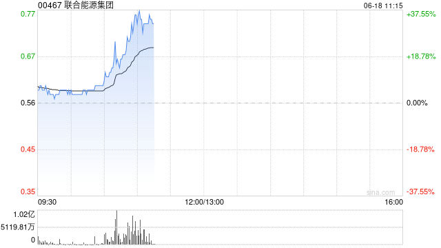 联合能源集团早盘大涨逾34% 公司与乌兹别克UNG订立增产合约