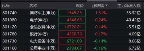 中国战机闪耀巴黎,歼-10CE、歼-35A硬核领衔!国防军工ETF逆市冲高1.4%!长城军工涨停,中航成飞盘中飙升9%