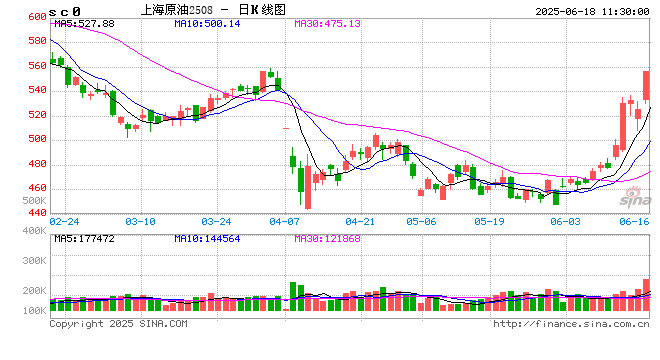 午评|国内期货主力合约涨多跌少 SC原油涨超6%