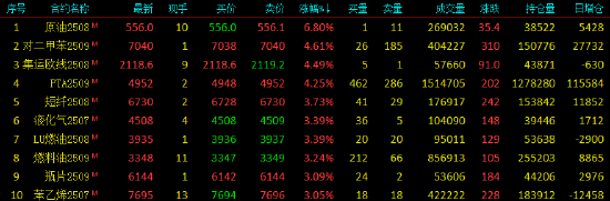 午评|国内期货主力合约涨多跌少 SC原油涨超6%
