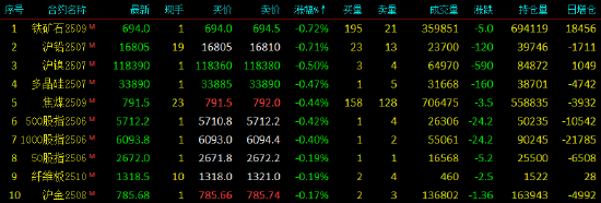 午评|国内期货主力合约涨多跌少 SC原油涨超6%