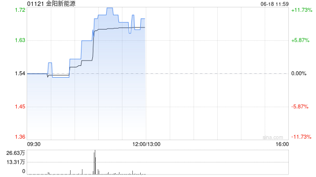 金阳新能源午前涨逾8% 此前金阳泉州与合作伙伴订立HBC升级改造项目合资协议