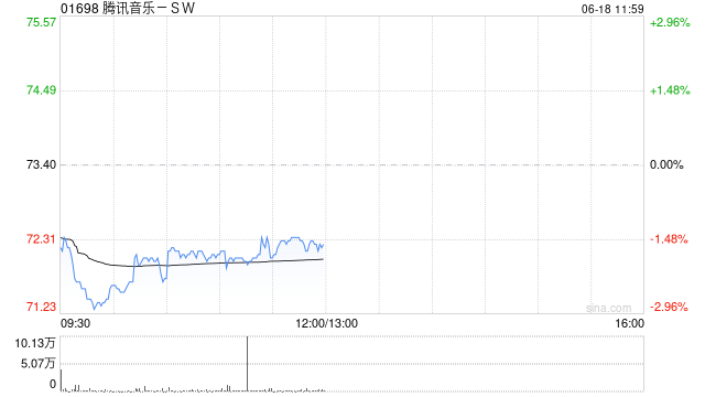 高盛:升腾讯音乐-SW目标价至82港元 重申“买入”评级