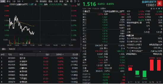 多重利好点火,金融科技热度高企!159851放量成交超5亿元,资金蜂拥抢筹,楚天龙逆市涨停