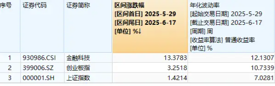 多重利好点火,金融科技热度高企!159851放量成交超5亿元,资金蜂拥抢筹,楚天龙逆市涨停