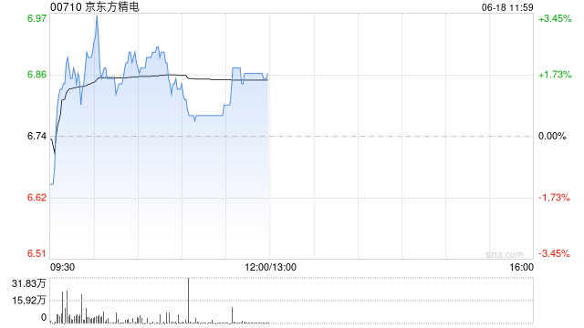 京东方精电盘中涨超3% 子公司睿合科技协同安徽省汽车行业协会为车企提供一站式服务